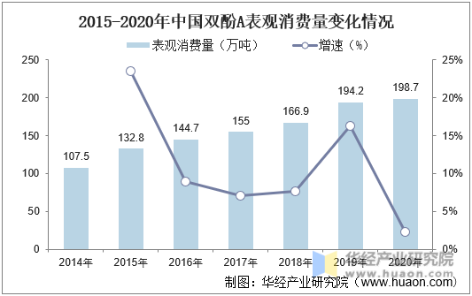 2015-2020年中国双酚A表观消费量变化情况