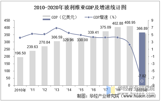 2010-2020年玻利维亚GDP及增速统计图