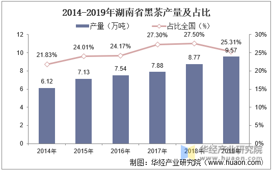 2014-2019年湖南省黑茶产量及占比