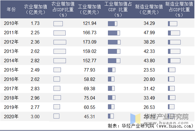 2010-2020年赤道几内亚农业、工业及制造业增加值年度统计表