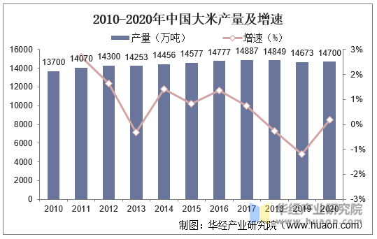 2010-2020年中国大米产量及增速