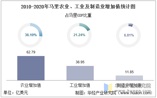 2010-2020年马里农业、工业及制造业增加值统计图