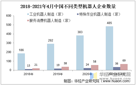 2018-2021年4月中国不同类型机器人企业数量