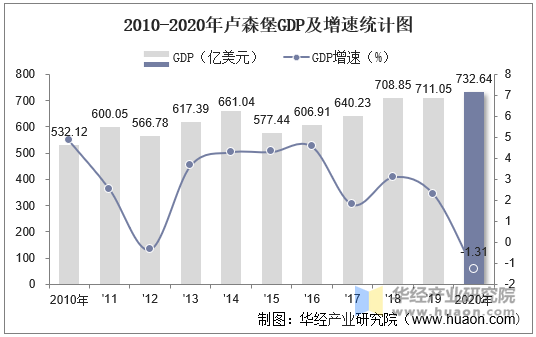 2010-2020年卢森堡GDP及增速统计图