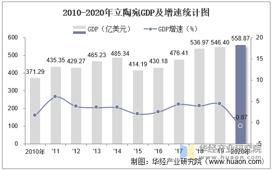 2010-2020年立陶宛GDP及增速统计图