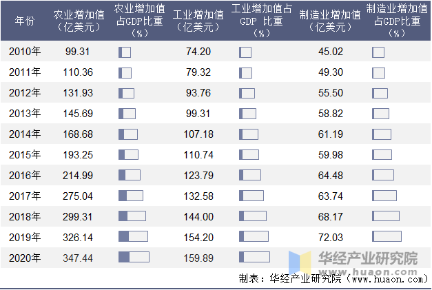 2010-2020年肯尼亚农业、工业及制造业增加值年度统计表