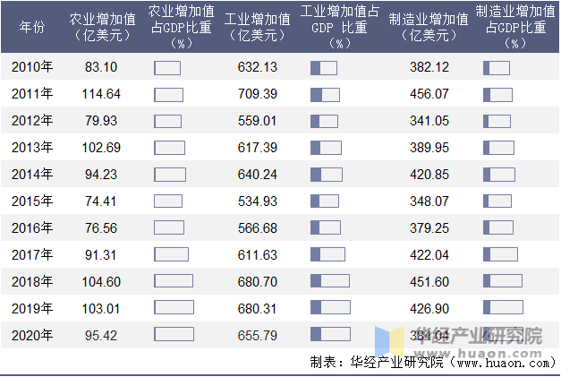 2010-2020年罗马尼亚农业、工业及制造业增加值年度统计表