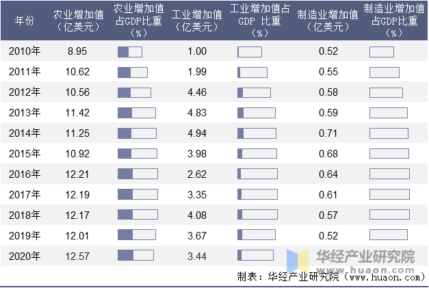 2010-2020年利比里亚农业、工业及制造业增加值年度统计表