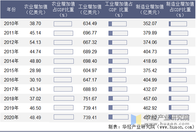 2010-2020年丹麦农业、工业及制造业增加值年度统计表