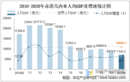 2010-2020年赤道几内亚人均GDP及增速统计图