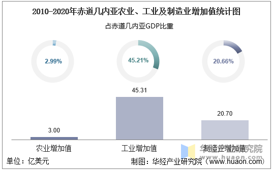 2010-2020年赤道几内亚农业、工业及制造业增加值统计图