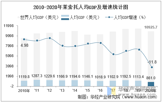 2010-2020年莱索托人均GDP及增速统计图