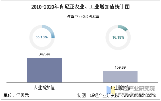 2010-2020年肯尼亚农业、工业增加值统计图