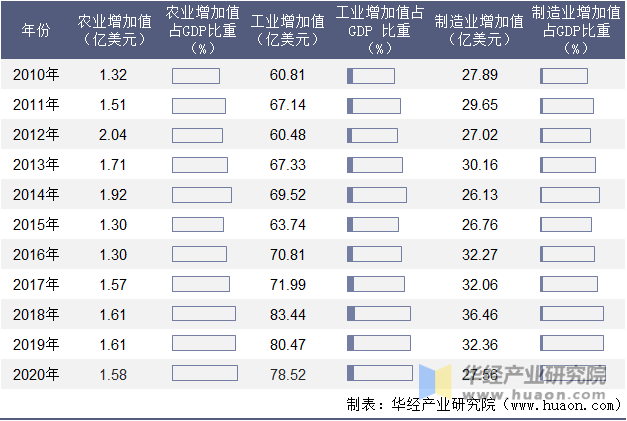 2010-2020年卢森堡农业、工业及制造业增加值年度统计表