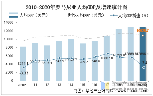 2010-2020年罗马尼亚人均GDP及增速统计图