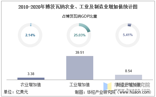 2010-2020年博茨瓦纳农业、工业及制造业增加值统计图