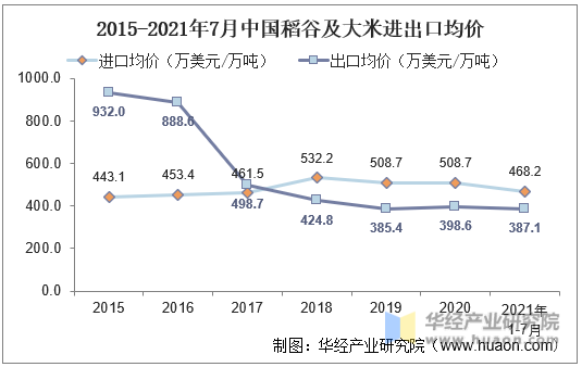 2015-2021年7月中国稻谷及大米进出口均价