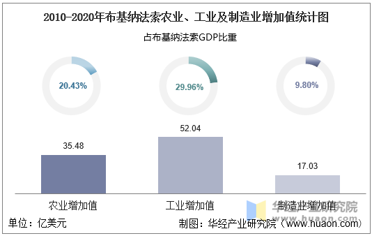 2010-2020年布基纳法索农业、工业及制造业增加值统计图