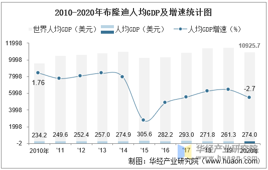 2010-2020年布隆迪人均GDP及增速统计图