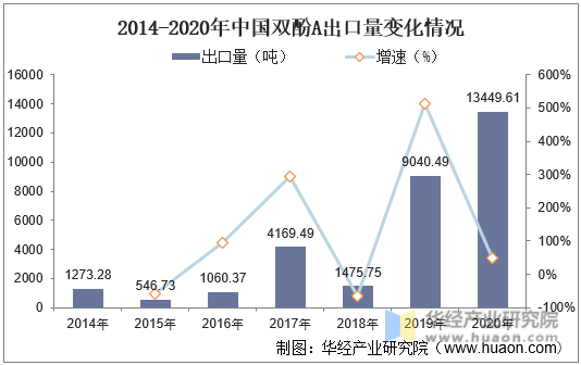 2014-2020年中国双酚A出口量变化情况