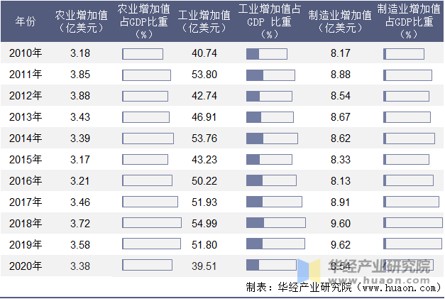 2010-2020年博茨瓦纳农业、工业及制造业增加值年度统计表