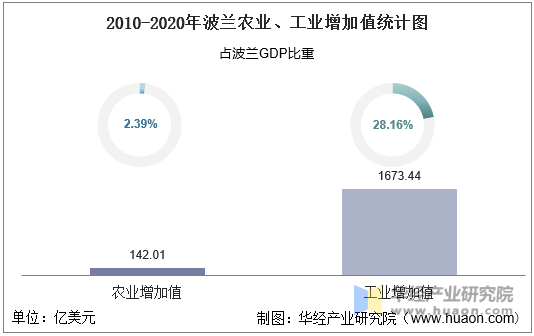 2010-2020年波兰农业、工业增加值统计图