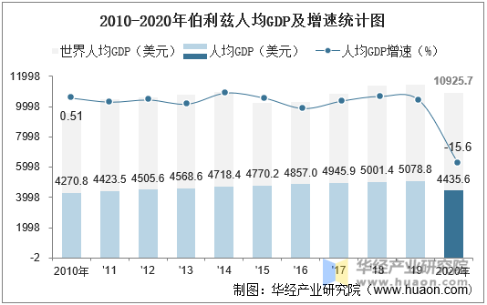 2010-2020年伯利兹人均GDP及增速统计图