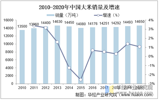 2010-2020年中国大米销量及增速