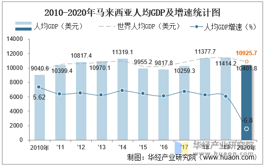 2010-2020年马来西亚人均GDP及增速统计图