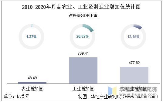 2010-2020年丹麦农业、工业及制造业增加值统计图