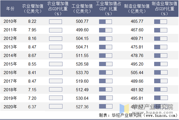 2010-2020年波多黎各农业、工业及制造业增加值年度统计表