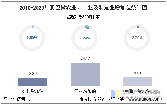 2010-2020年黎巴嫩农业、工业及制造业增加值统计图