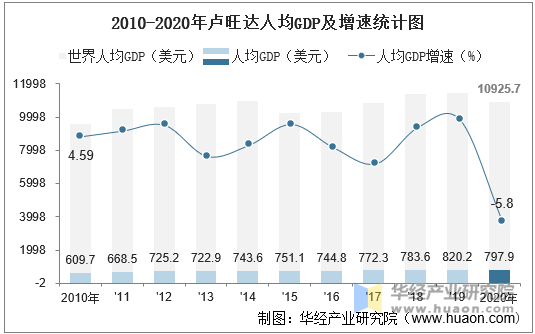 2010-2020年卢旺达人均GDP及增速统计图