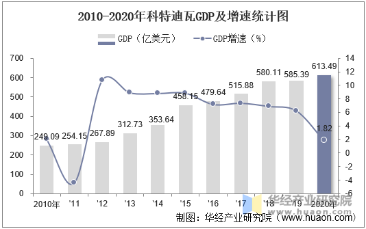 2010-2020年科特迪瓦GDP及增速统计图