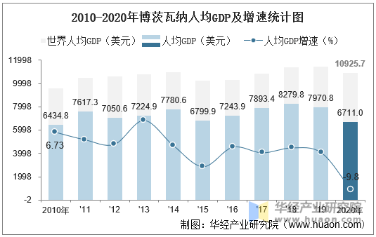 2010-2020年博茨瓦纳人均GDP及增速统计图