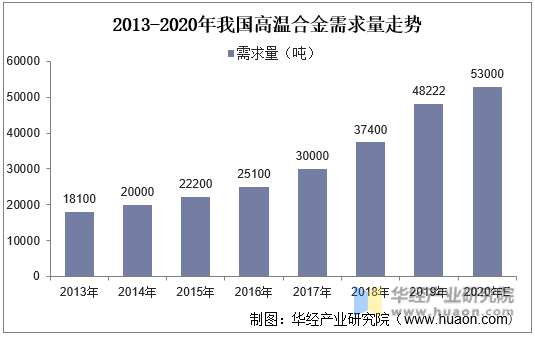 2013-2020年我国高温合金需求量走势