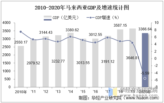 2010-2020年马来西亚GDP及增速统计图