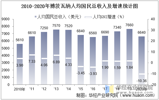 2010-2020年博茨瓦纳人均国民总收入及增速统计图