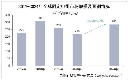 2017-2024年全球固定电阻市场规模及预测情况