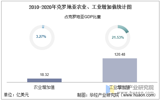 2010-2020年克罗地亚农业、工业增加值统计图