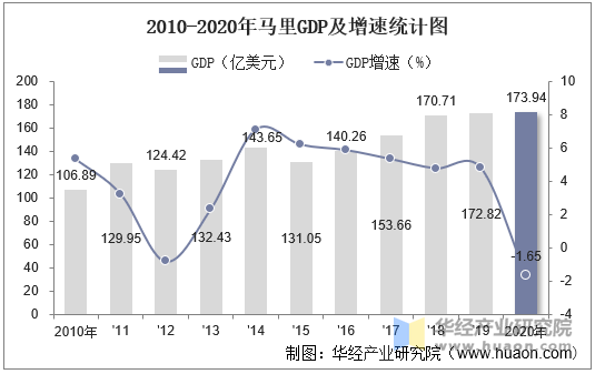 2010-2020年马里GDP及增速统计图