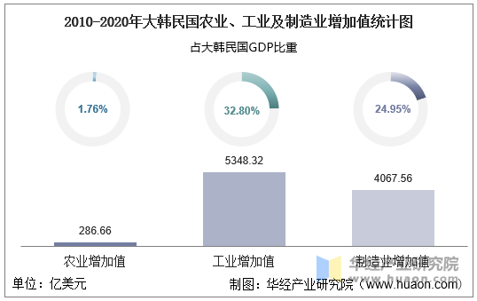 2010-2020年大韩民国农业、工业及制造业增加值统计图