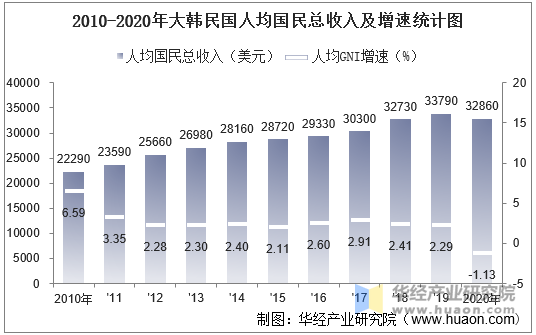 2010-2020年大韩民国人均国民总收入及增速统计图