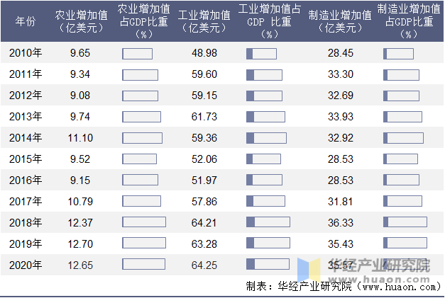 2010-2020年拉脱维亚农业、工业及制造业增加值年度统计表