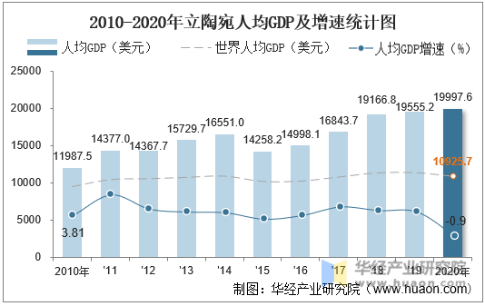 2010-2020年立陶宛人均GDP及增速统计图