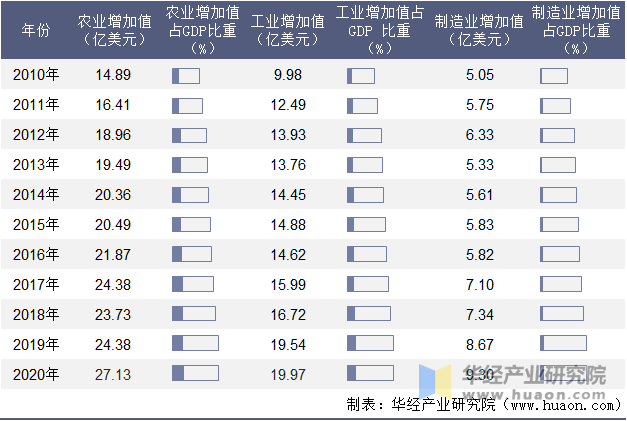 2010-2020年卢旺达农业、工业及制造业增加值年度统计表