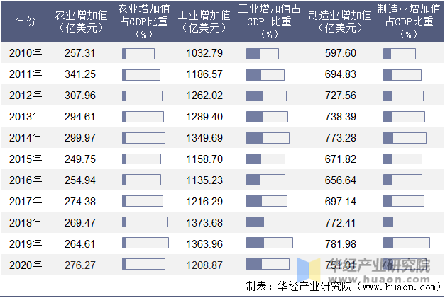 2010-2020年马来西亚农业、工业及制造业增加值年度统计表