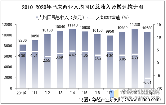 2010-2020年马来西亚人均国民总收入及增速统计图