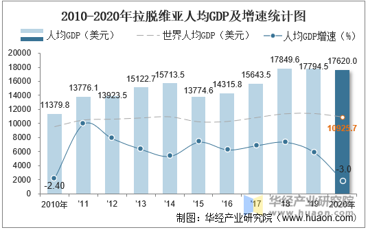 2010-2020年拉脱维亚人均GDP及增速统计图