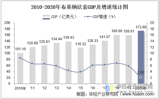 2010-2020年布基纳法索GDP及增速统计图